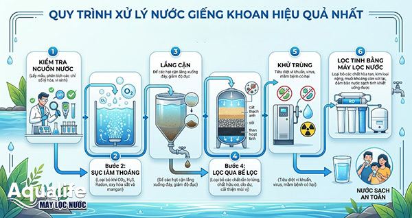 Quy trình xử lý nước nước giếng khoan có màu đen, mùi hôi